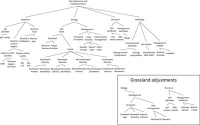 Modeling of Soil Functions for Assessing Soil Quality: Soil Biodiversity and Habitat Provisioning